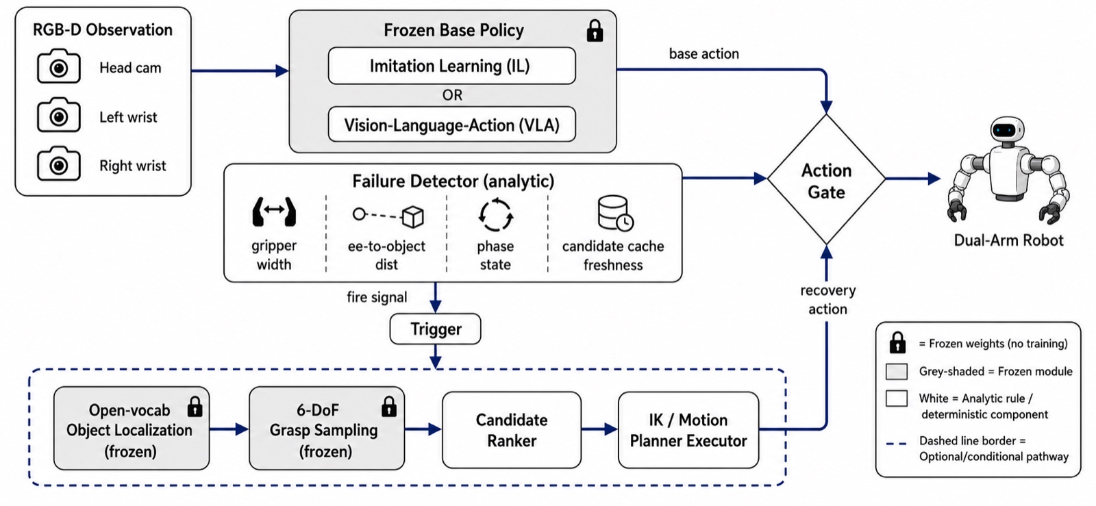 RecoverTwin architecture: a frozen base policy and an analytic failure detector feed an action gate; on detection, frozen localization, six-DoF grasp sampling, ranking and IK planning produce a recovery action.