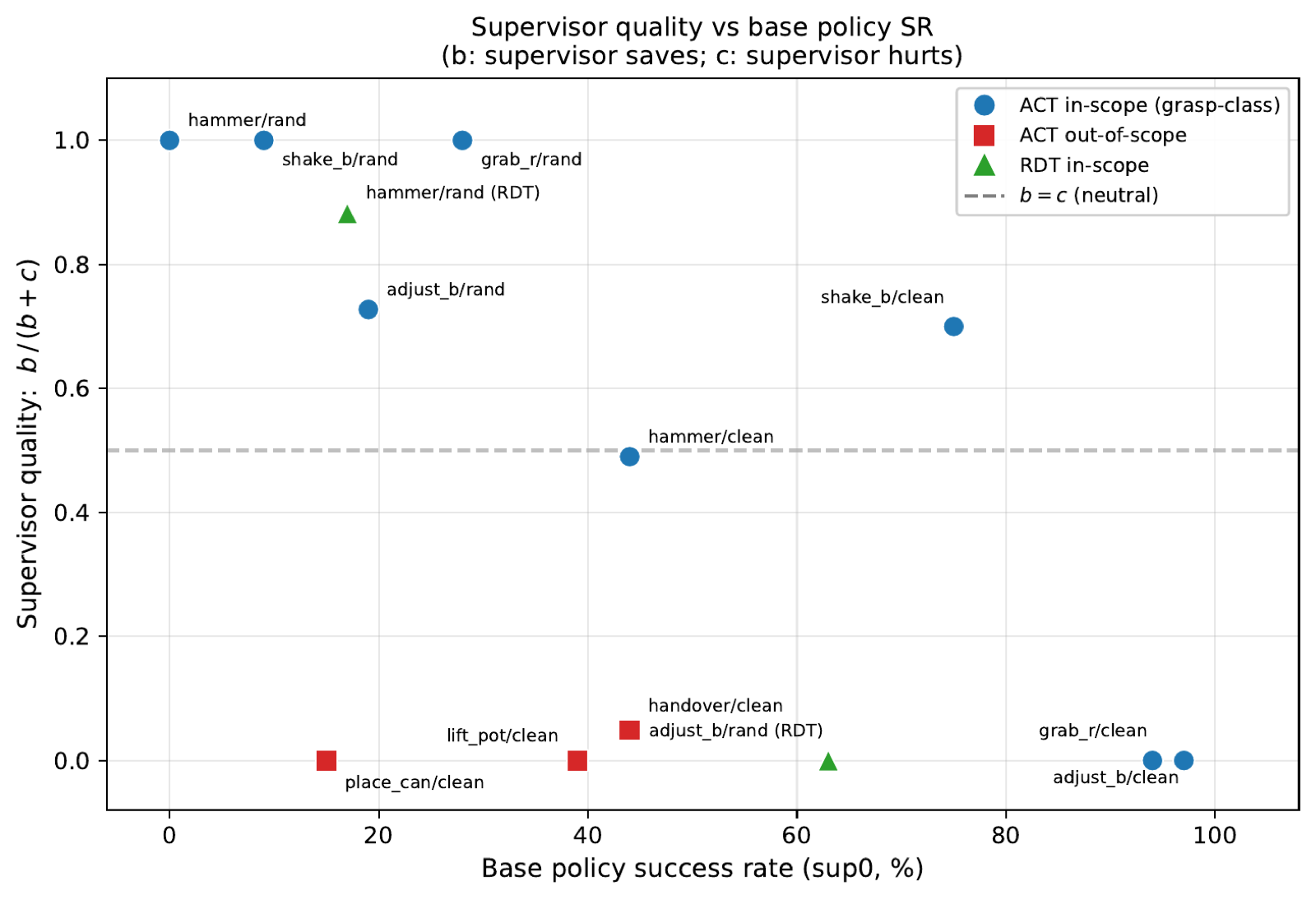 Scatter plot of supervisor quality b/(b+c) against base policy success rate: in-scope cells fall from 1.0 at low success rates to 0 near saturation; out-of-scope cells sit near 0.