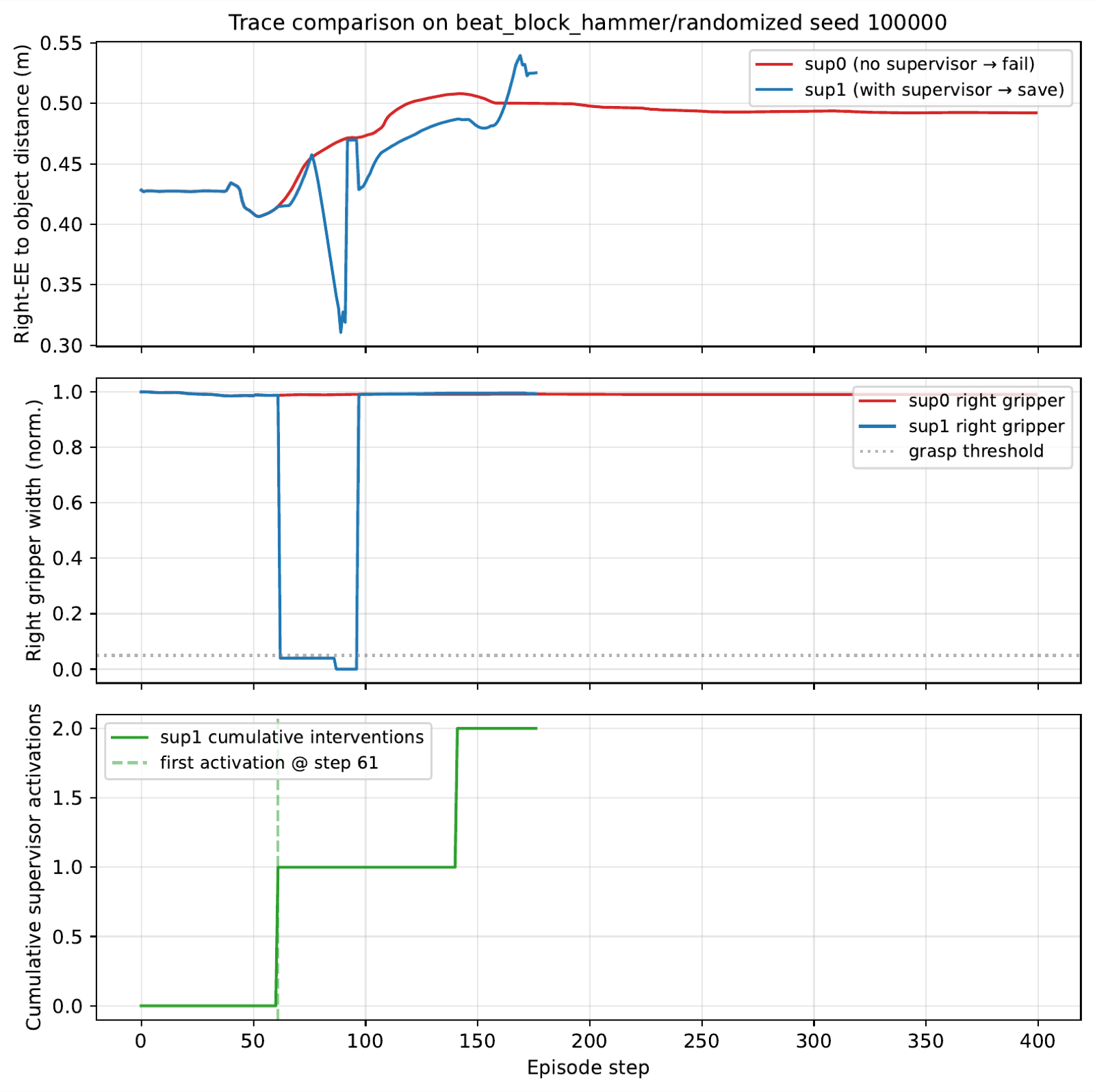 Three stacked plots for beat_block_hammer randomized seed 100000 comparing no supervisor and with supervisor: end-effector to object distance, right gripper width, and cumulative supervisor activations.